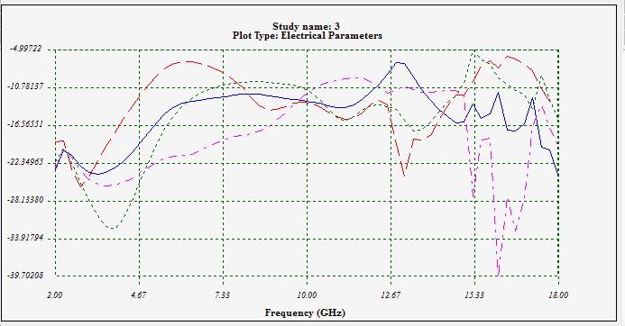 Isolation between the output ports (S23, S24, S25, S26)